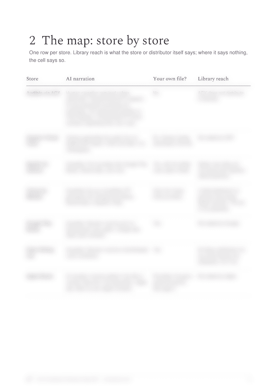 The store-by-store rules page from The AI Audiobook Distribution Map 2027
